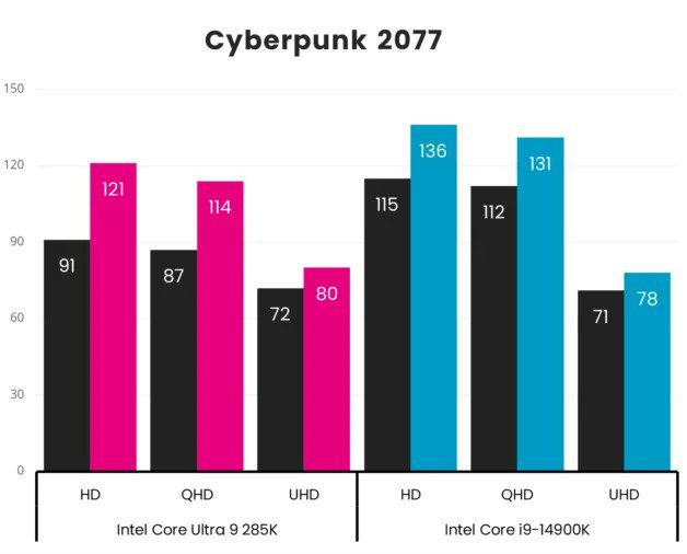 Cyberpunk 2077 at 1080p game performance
