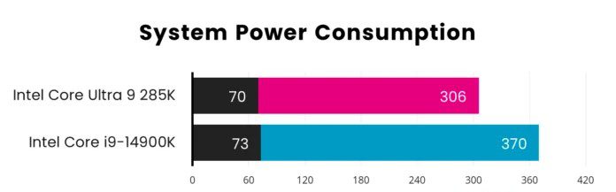system power consumption by 36%